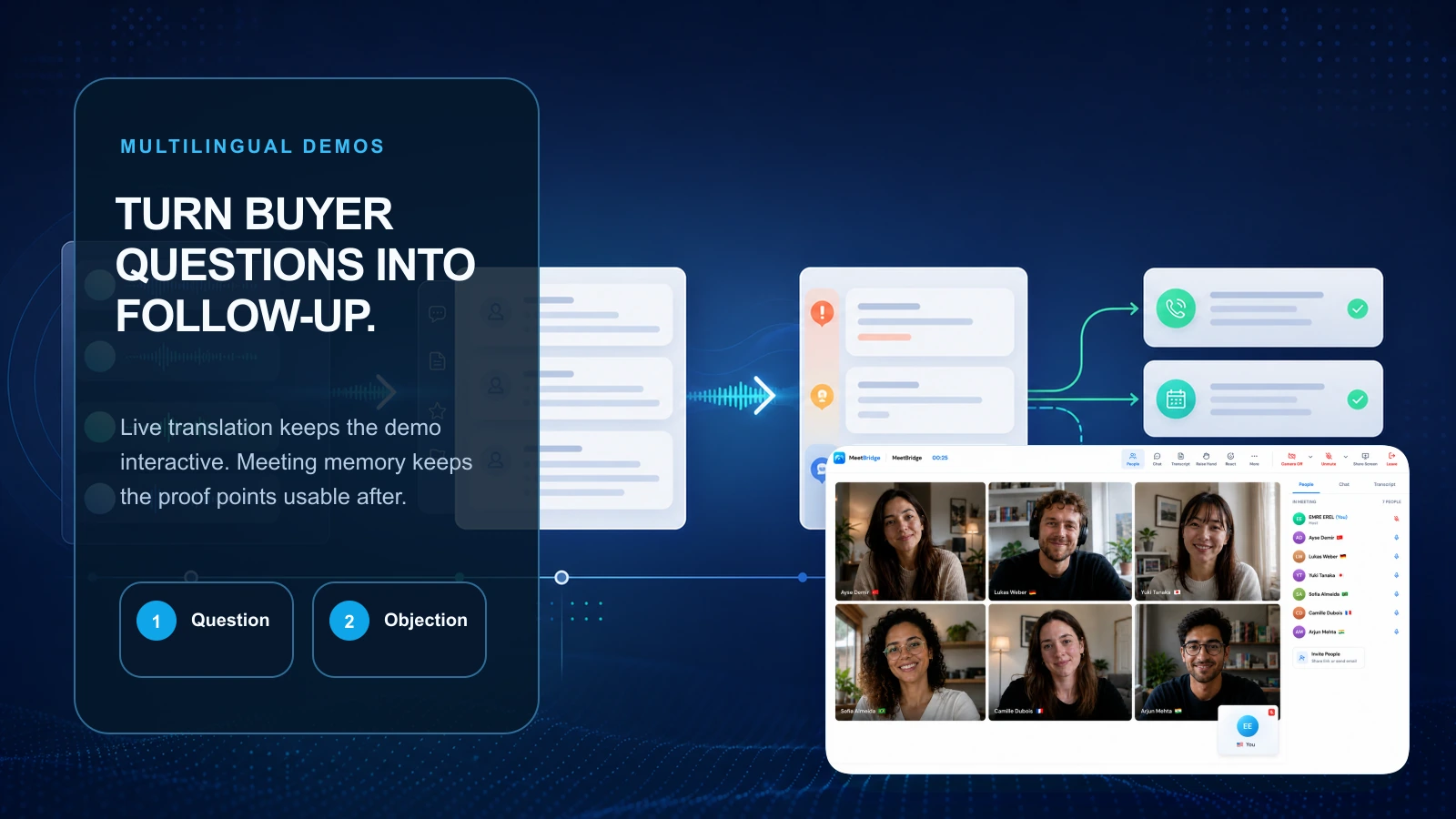 Multilingual SaaS demo workflow showing buyer questions, live translation, transcript, objections, and follow-up actions