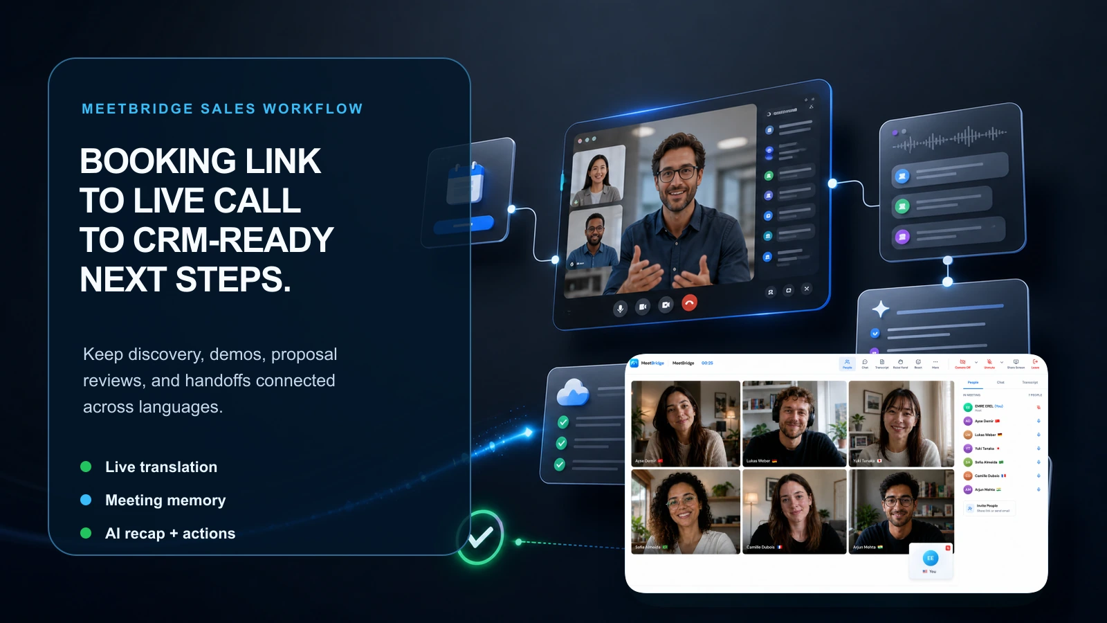 MeetBridge sales workflow from booking link to live translated call, transcript, AI recap, CRM-ready notes, and next meeting