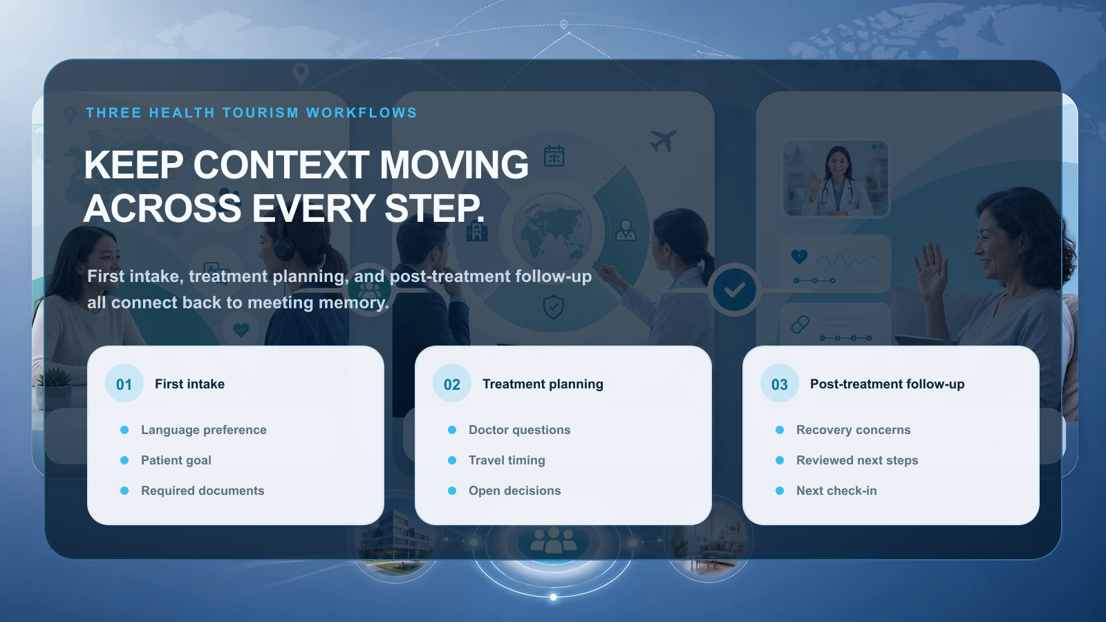 Three health tourism workflows connected by meeting memory for intake, planning, and follow-up