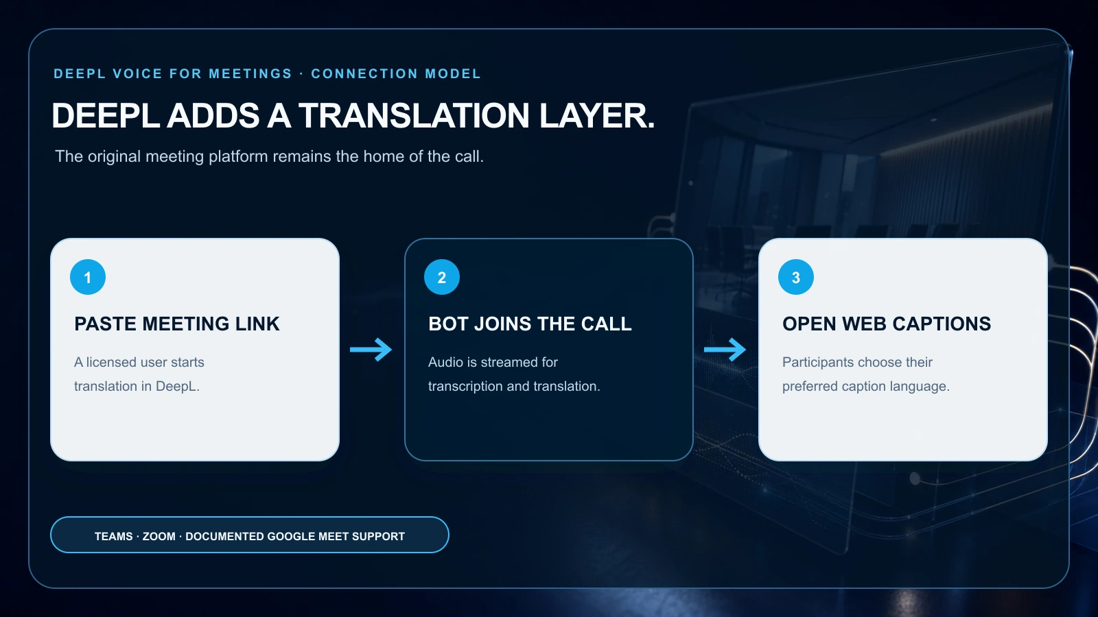 DeepL Voice for Meetings workflow from meeting link and bot connection to translated web captions