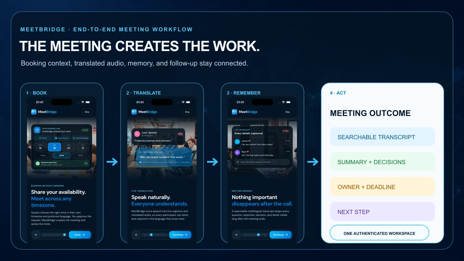 MeetBridge workflow connecting booking, translated audio, meeting memory, summaries, decisions, and actions