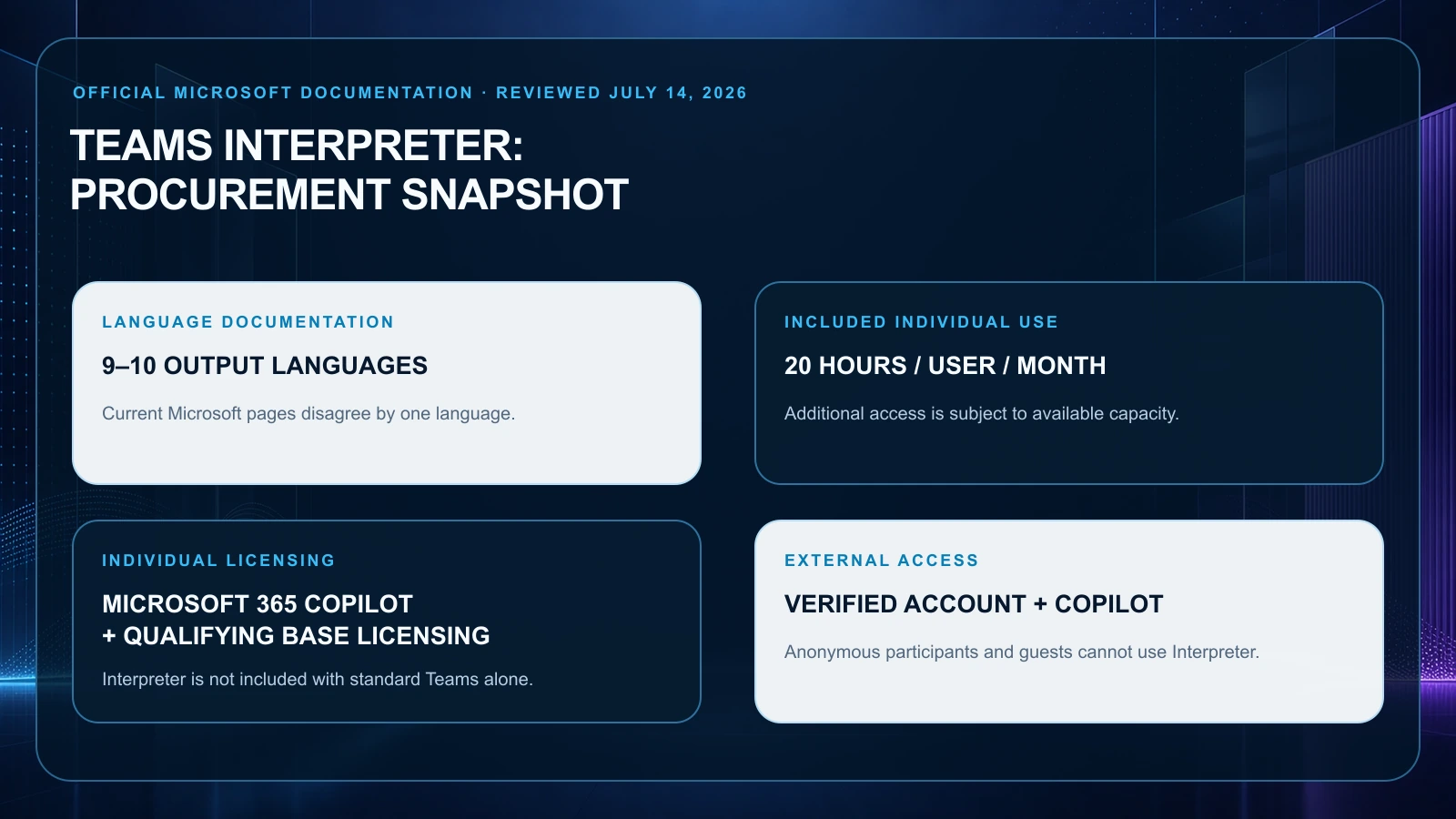 Microsoft Teams Interpreter procurement snapshot with language documentation, licensing, usage, and external-access limits