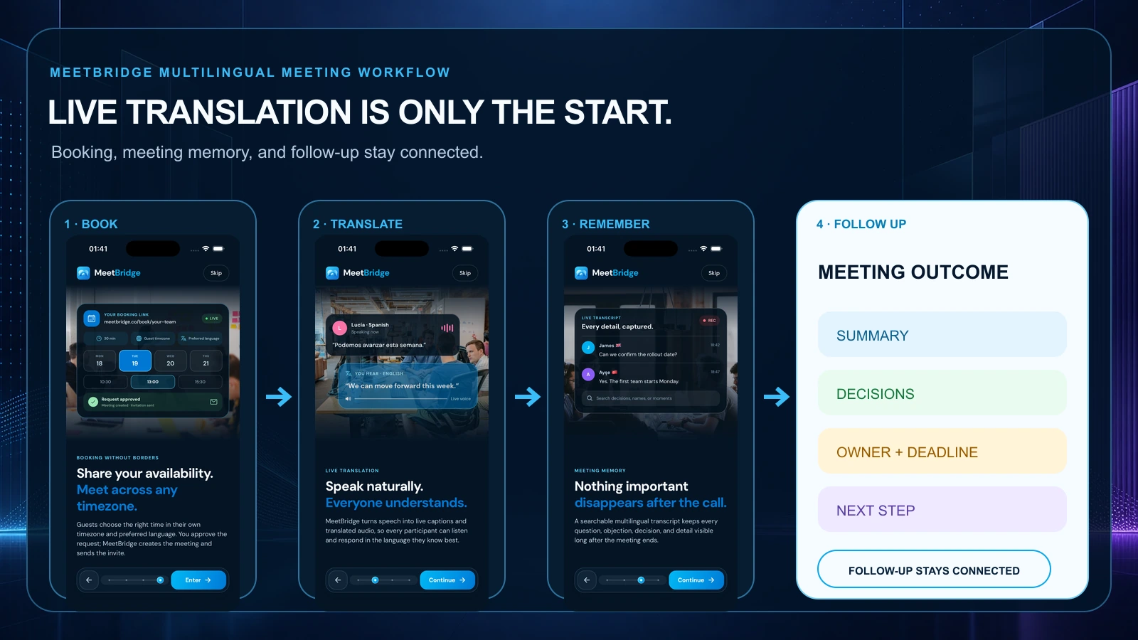 MeetBridge workflow connecting booking, live translation, meeting memory, summaries, decisions, and actions
