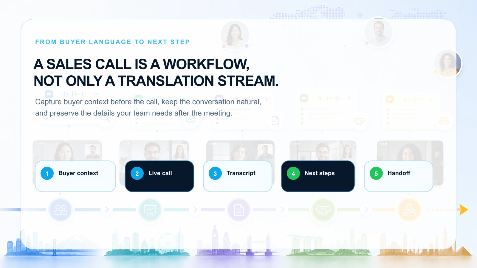 Global sales call workflow showing buyer language, live translation, transcript, objections, next steps, and handoff